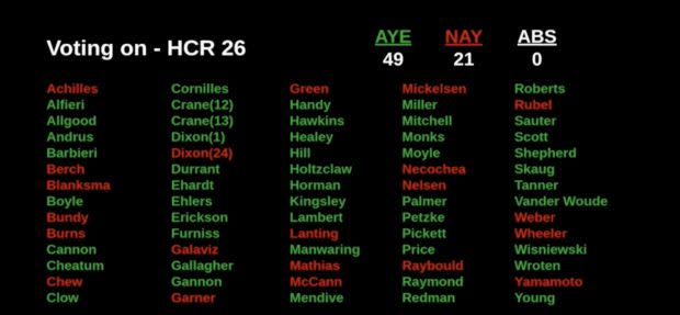 This is the outcome of Tuesday’s roll call vote on the University of Phoenix resolution. (Courtesy of Idaho Education News)