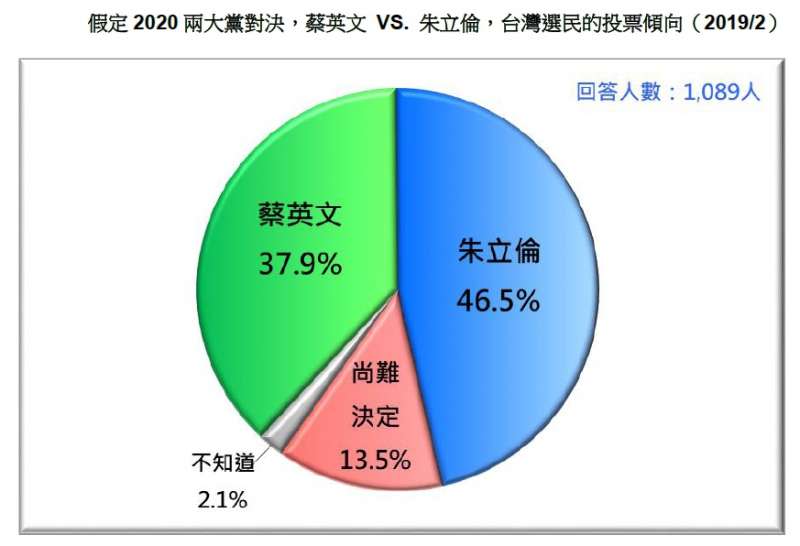 20190226-假定2020兩大黨對決，蔡英文 VS. 朱立倫，台灣選民的投票傾向（2019.02）（台灣民意基金會提供）