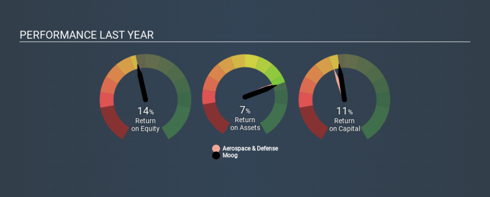 NYSE:MOG.A Past Revenue and Net Income, February 25th 2020