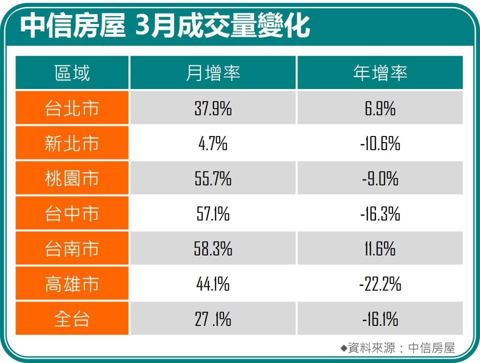 （圖／中信房屋提供）