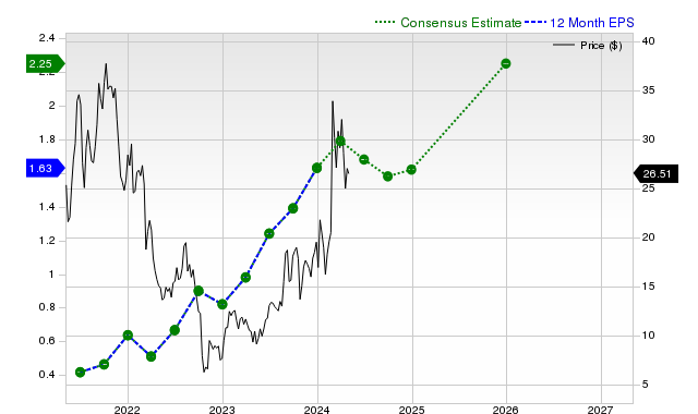 12-month consensus EPS estimate for ACMR _12MonthEPSChartUrl