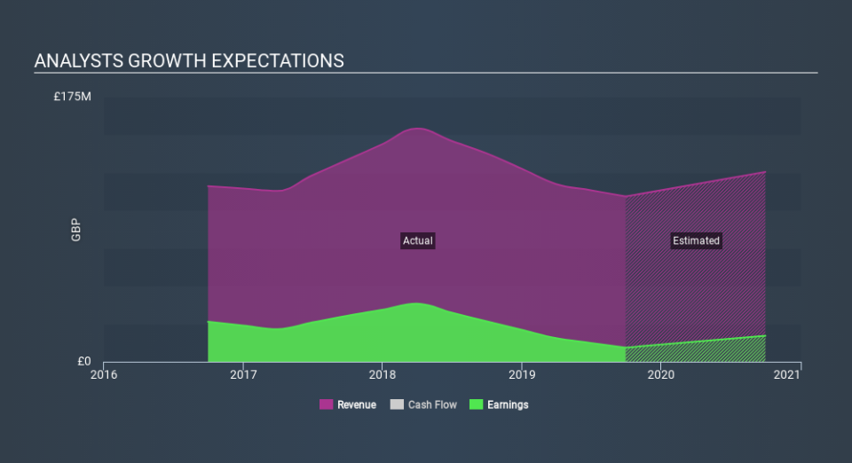 AIM:NUM Past and Future Earnings, December 17th 2019