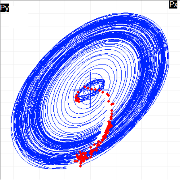 Orbit plot