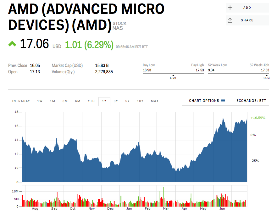AMD Stock price earnings