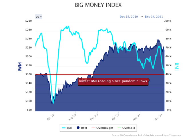 Best Oversold Stocks to Buy for December 2021