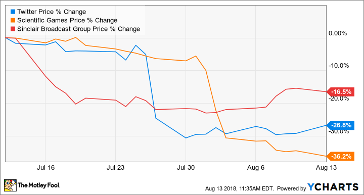 TWTR Chart