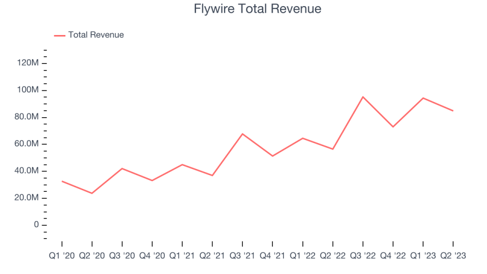 Flywire Total Revenue