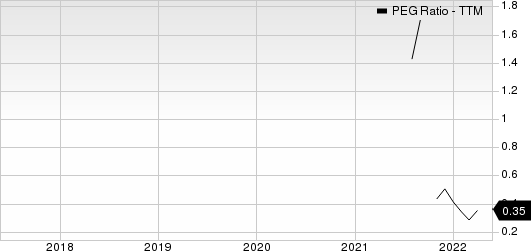 Academy Sports and Outdoors, Inc. PEG Ratio (TTM)