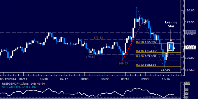 GBP/JPY Technical Analysis: Pound Sold vs. Japanese Yen