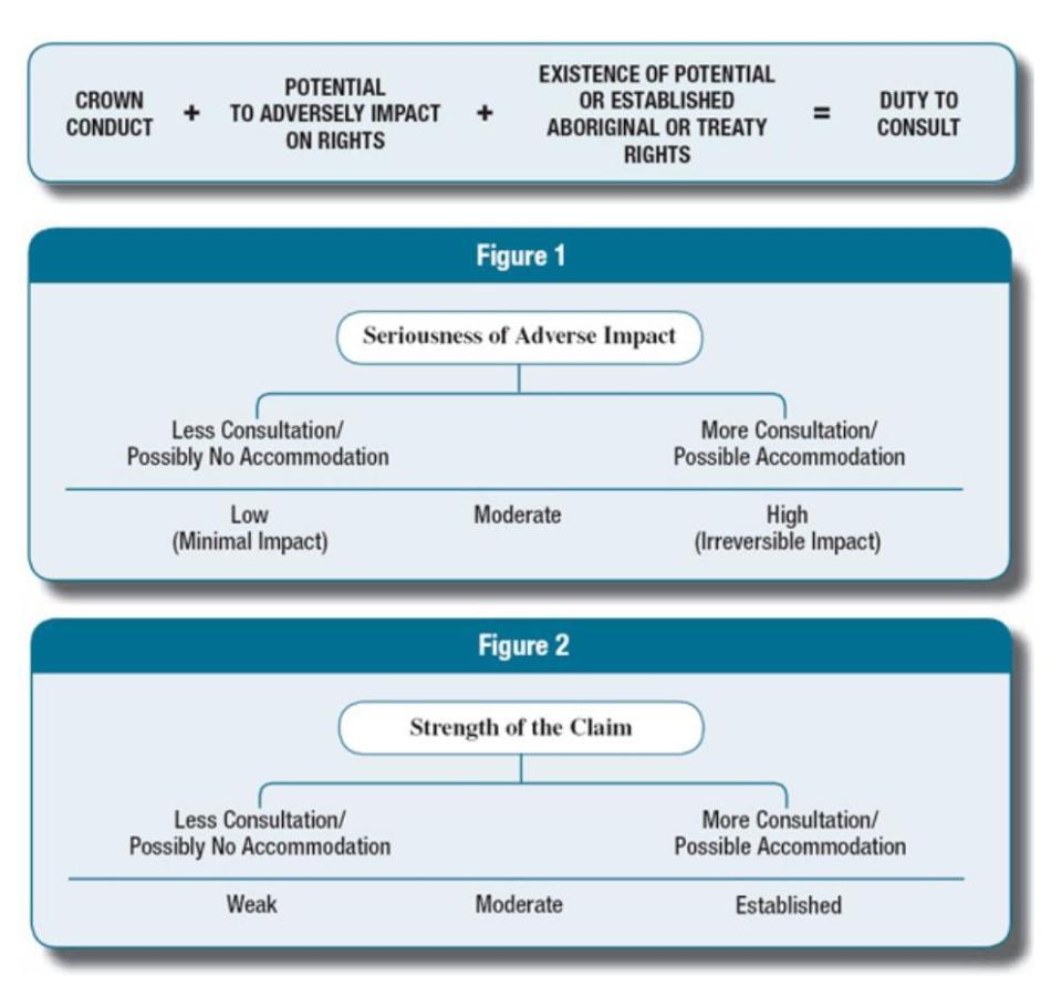 Crown-Indigenous Relations and Northern Affairs Canada updated guidelines for federal official to fulfill the duty to consult in 2011.