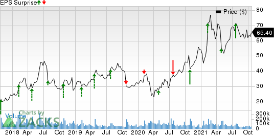 Twitter, Inc. Price and EPS Surprise