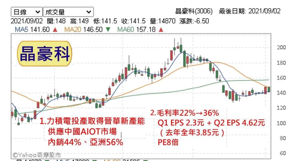 晶豪科(3006-TW)