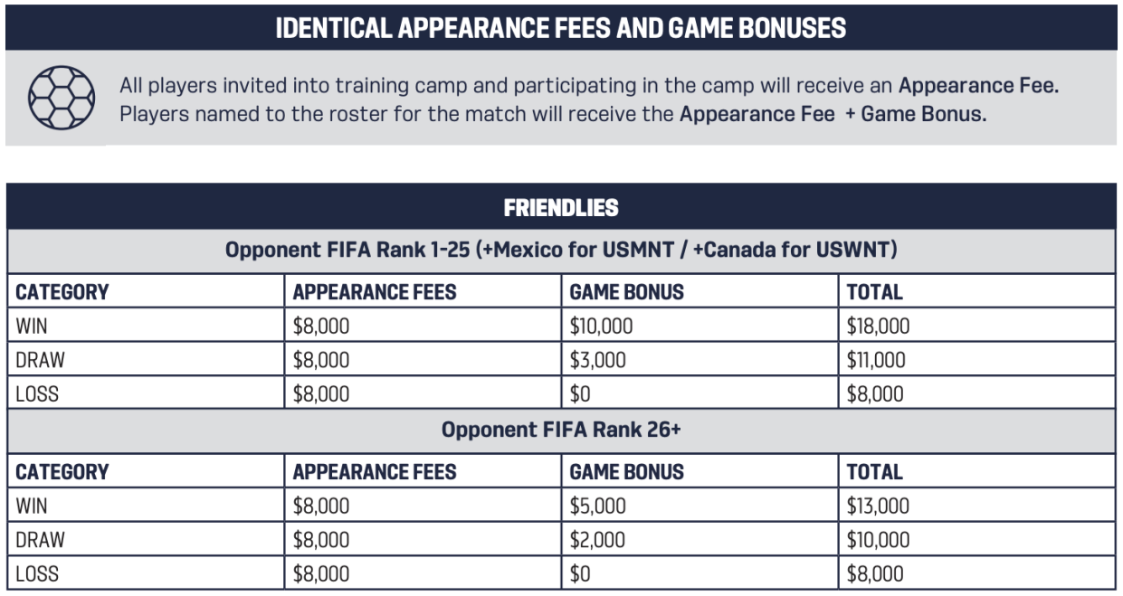 (U.S. Soccer Federation CBA fact sheet)