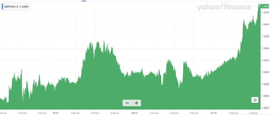 The pound rose to a six week high against the dollar on Wednesday. Photo: Yahoo Finance UK