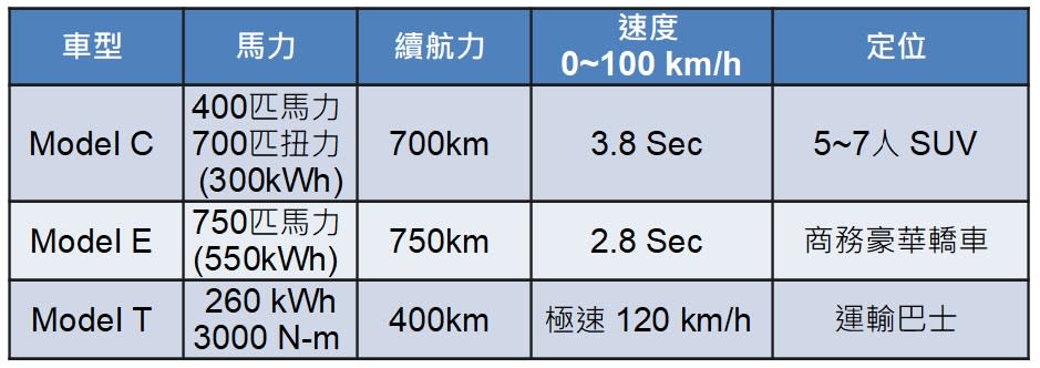 資料來源：鴻海科技日