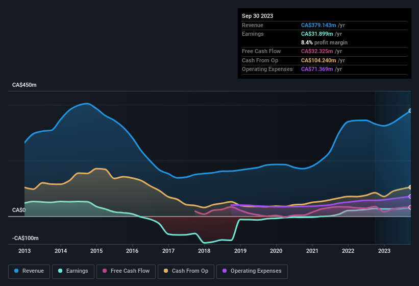 earnings-and-revenue-history