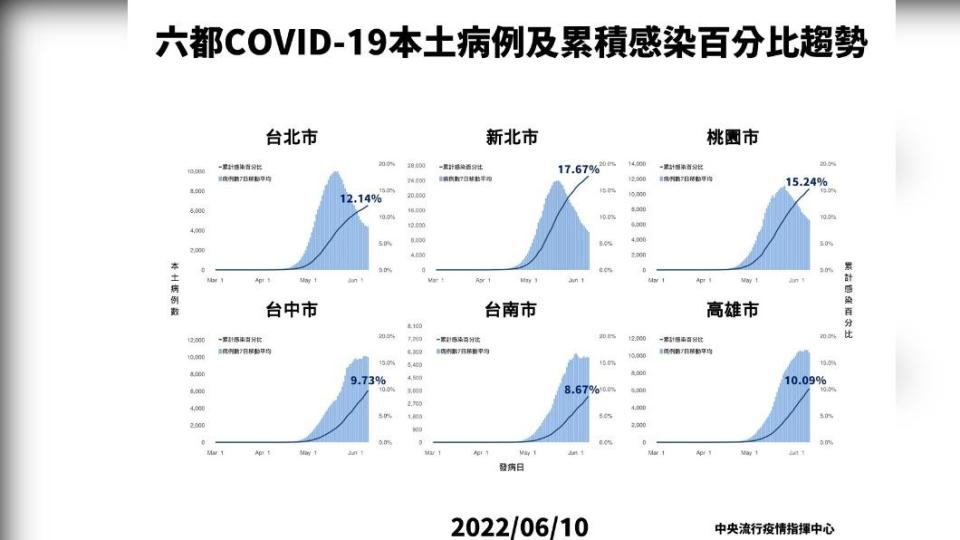 六都COVID-19本土病例及累積感染百分比趨勢。（圖／中央流行疫情指揮中心）