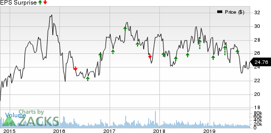 Juniper Networks, Inc. Price and EPS Surprise