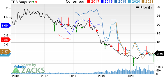 Antero Resources Corporation Price, Consensus and EPS Surprise