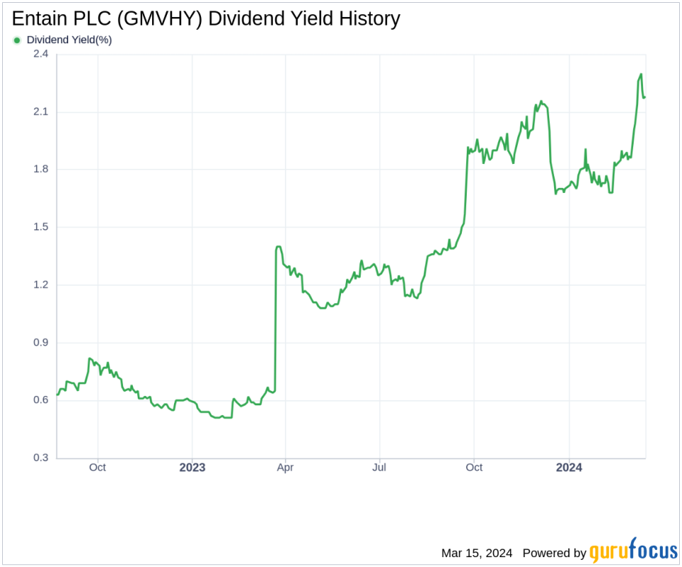 Entain PLC's Dividend Analysis