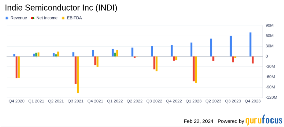 Indie Semiconductor Inc (INDI) Posts Record Revenue Growth in Q4 and Full Year 2023