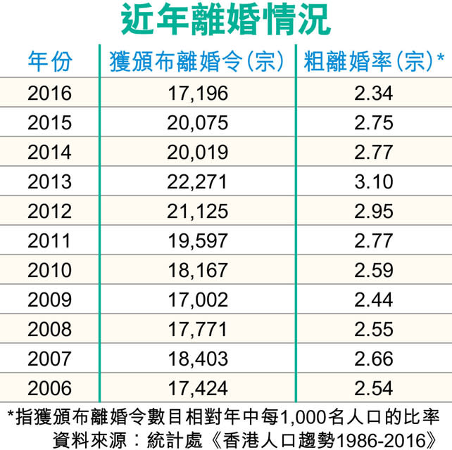 港離婚數目減 去年1.7萬宗