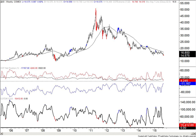 COT-Gold Ownership Profile Returns to December 2013 Level