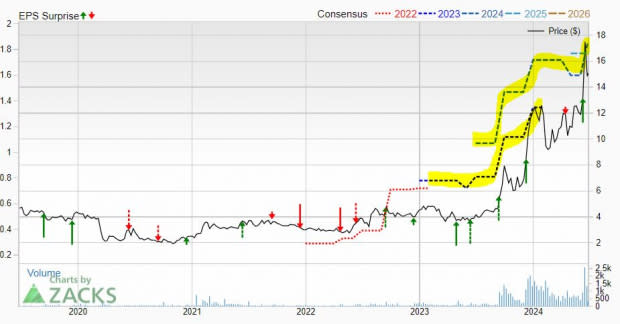 Zacks Investment Research