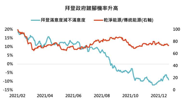 資料來源：Bloomberg，採彭博全球乾淨能源與標普500能源指數，「鉅亨買基金」整理，2021/12/23。