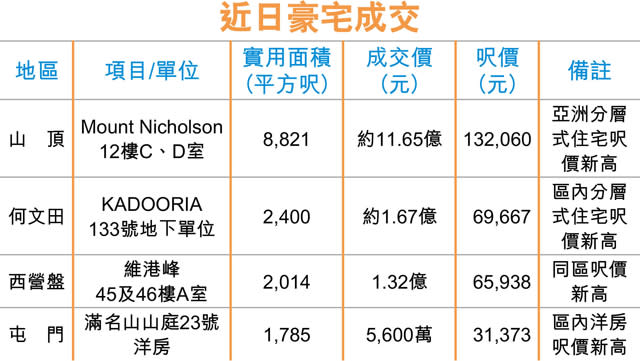 KADOORIA呎價7萬 貴絕何文田