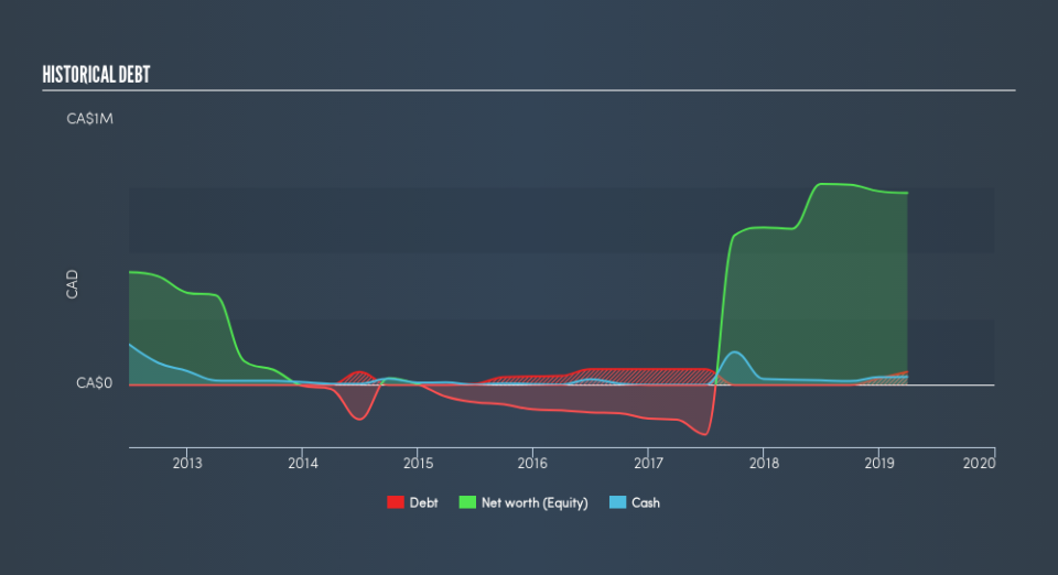 TSXV:TEG.H Historical Debt, June 19th 2019