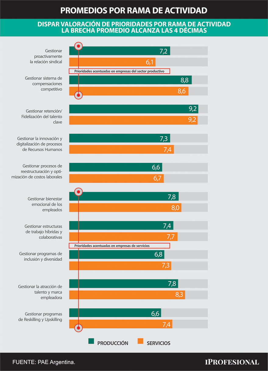 Las prioridades de Recursos Humanos en empresas de Servicios y de Producción