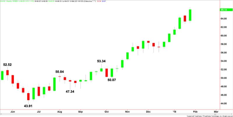 WTI Crude Oil