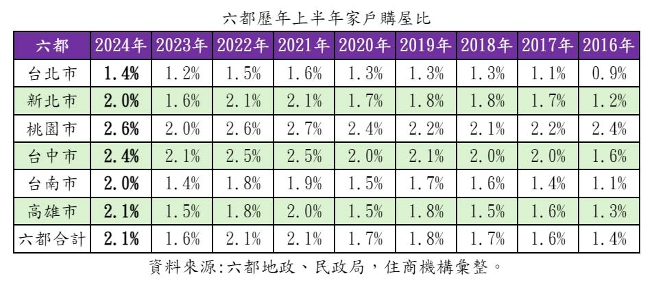 房仲業者彙整六都地政、民政局資料，六都上半年家戶購屋比全數上揚，其中尤以南二都表現最為驚人，家戶購屋比皆破2%，雙雙創下2016年以來新高。住商機構提供