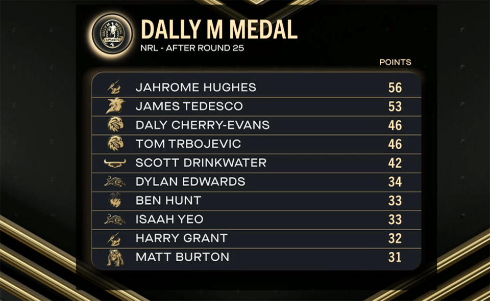 Hamiso Tabuai-Fidow had completely dropped out of the top 10 after Round 25. Image: Fox League