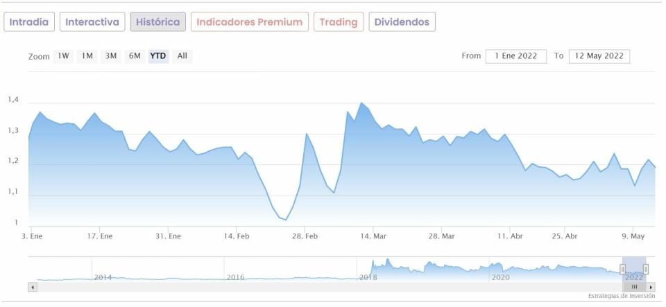 Audax cotización anual del valor 