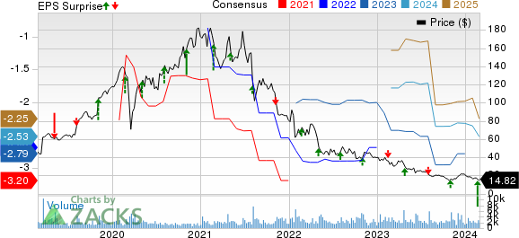 Nevro Corp. Price, Consensus and EPS Surprise