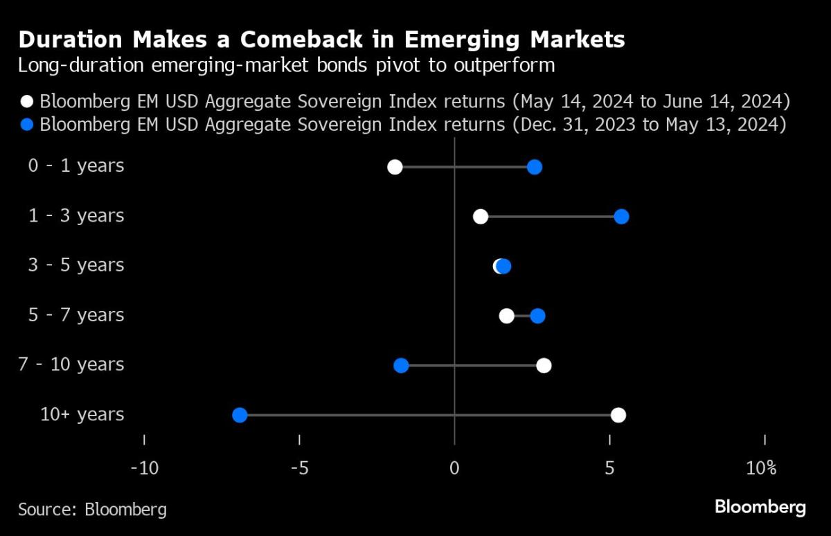 Once Avoided Like the ‘Plague,’ EM Duration Is Back in Fashion