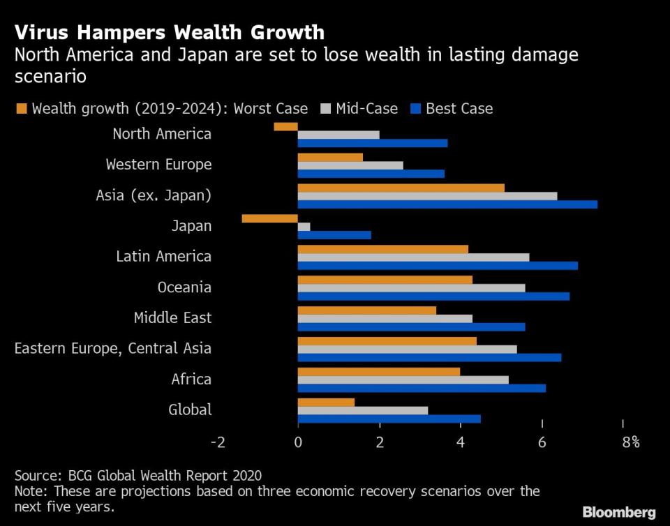Los ricos de Estados Unidos y Japón perderán parte de su matrimonio en el peor de los escenarios planteados por Boston Consulting Group. Gráfico de Bloomberg.