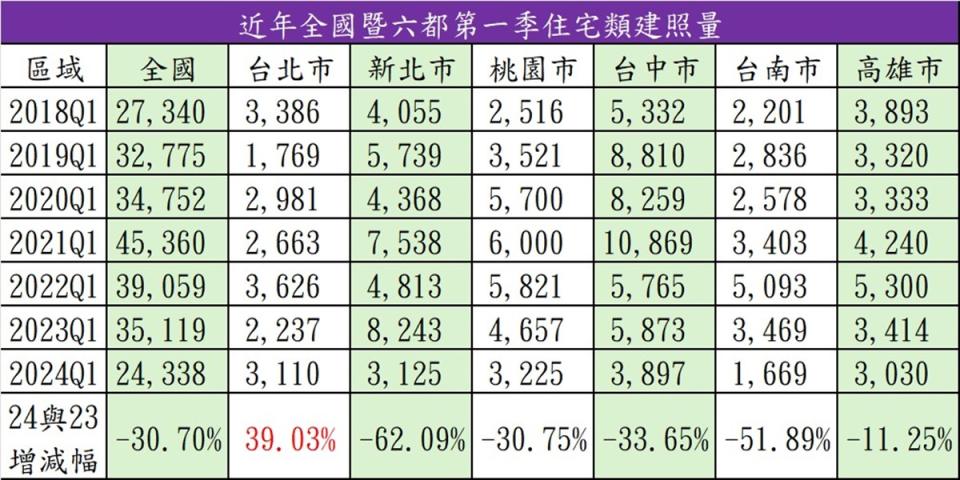 根據統計，全國今年第一季住宅類建照核發數量達2萬4338戶。（圖：住商機構提供）