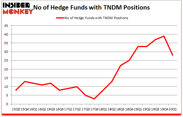 Is TNDM A Good Stock To Buy?