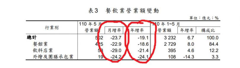 餐飲業是受到疫情傷害最嚴重者，包括餐館、飲料店業、外燴及團膳承包業，營收月增率平均為-23.7％，年增率-19.1％。（圖／經濟部）