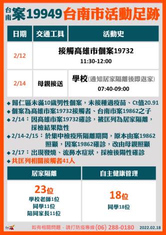 案19949是一名未滿12歲的男童，被父親的訪客所傳染而確診。（圖／翻攝自台南市政府官網）