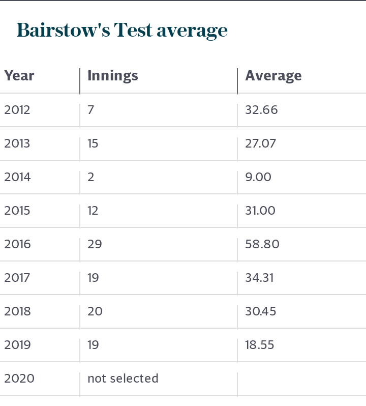 Bairstow's Test average