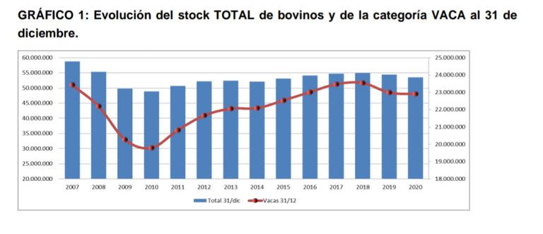 Evolución del stock bovino. Ministerio de Agricultura