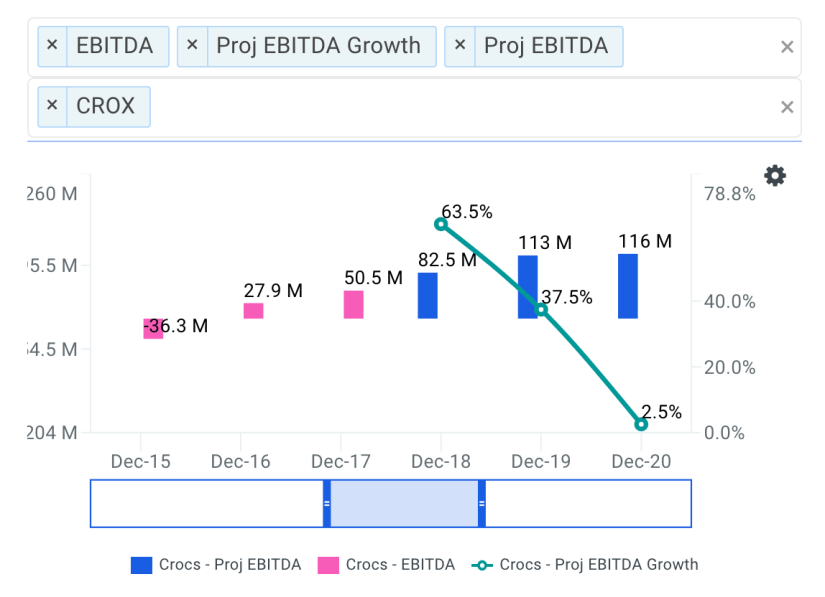 Up 30% In 3 Months, is Crocs, Inc. (NASDAQ: CROX) Still A Buy?