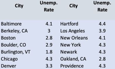 Unemployment rate for "sanctuary cities"