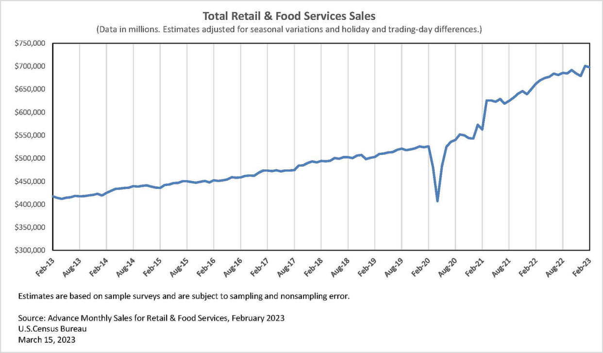 (Source: <a data-i13n="cpos:1;pos:1" href="https://twitter.com/uscensusbureau/status/1635983356901851137/" rel="nofollow noopener" target="_blank" data-ylk="slk:@USCensusBureau;cpos:1;pos:1;elm:context_link;itc:0;sec:content-canvas" class="link rapid-noclick-resp">@USCensusBureau</a>)