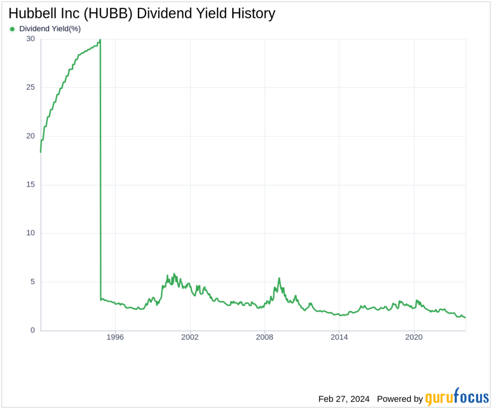 Hubbell Inc's Dividend Analysis