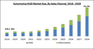 Global Automotive HUD Market Report 2022 to 2028: Introduction of  Affordable Portable HUDs in Economy Vehicles is Driving Growth